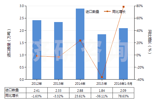 2012-2016年9月中國其他中式成藥(HS30049059)進(jìn)口量及增速統(tǒng)計(jì)